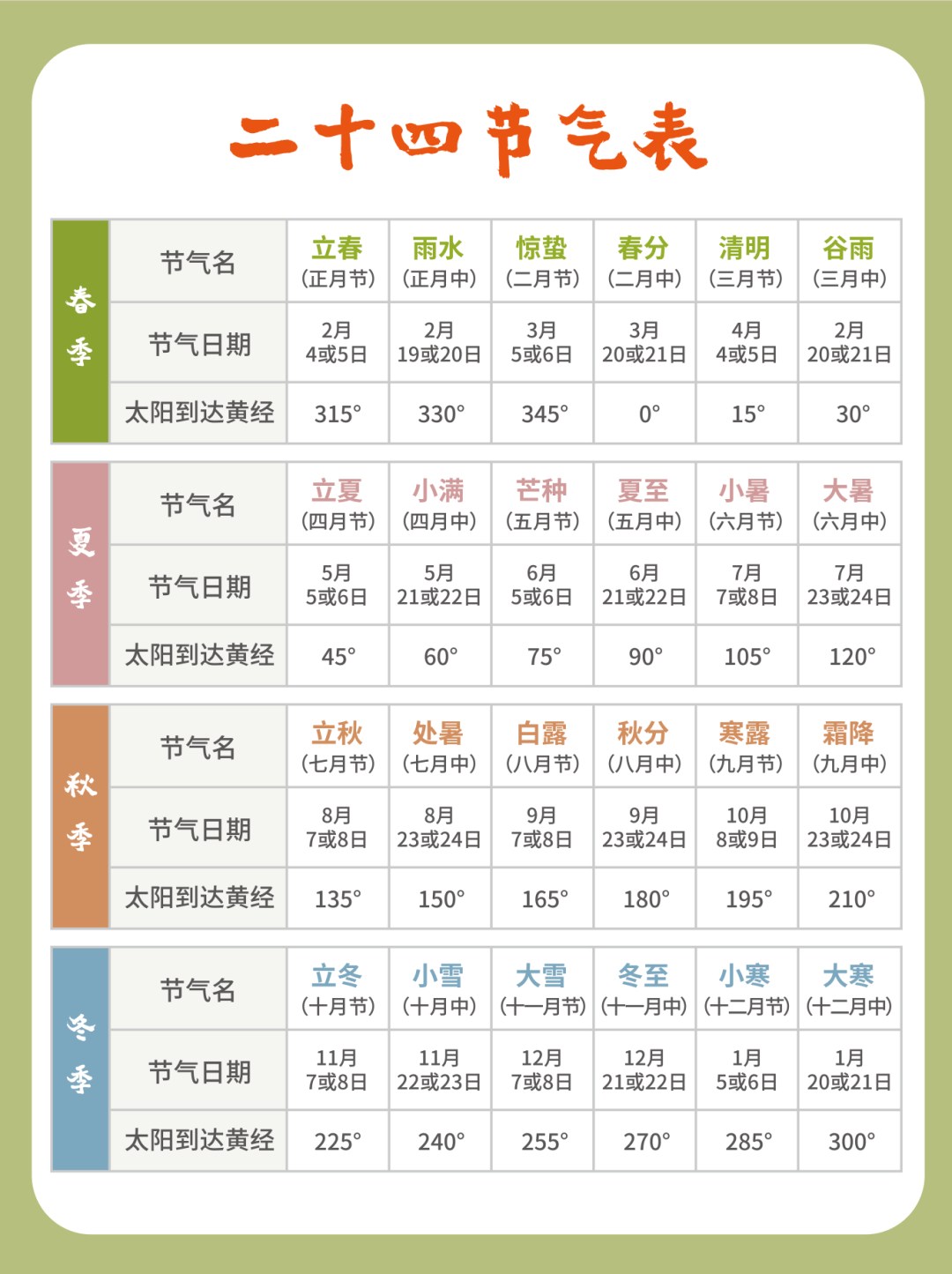 春夏秋冬四季对应的月份