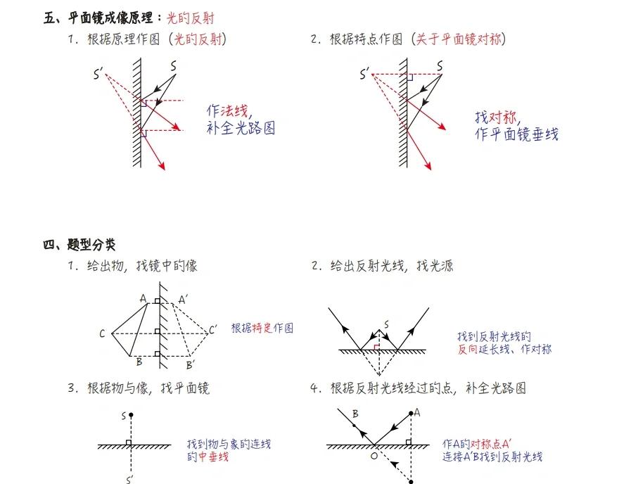 平面镜成像的特点