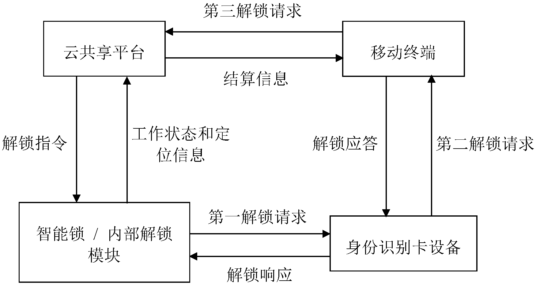 共享单车开锁方法