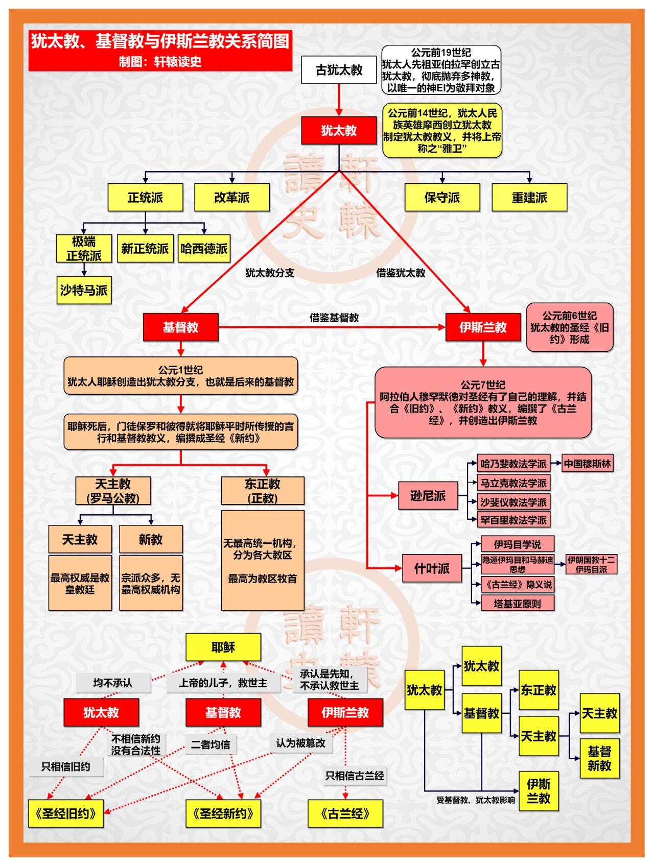 天主教与基督教的区别