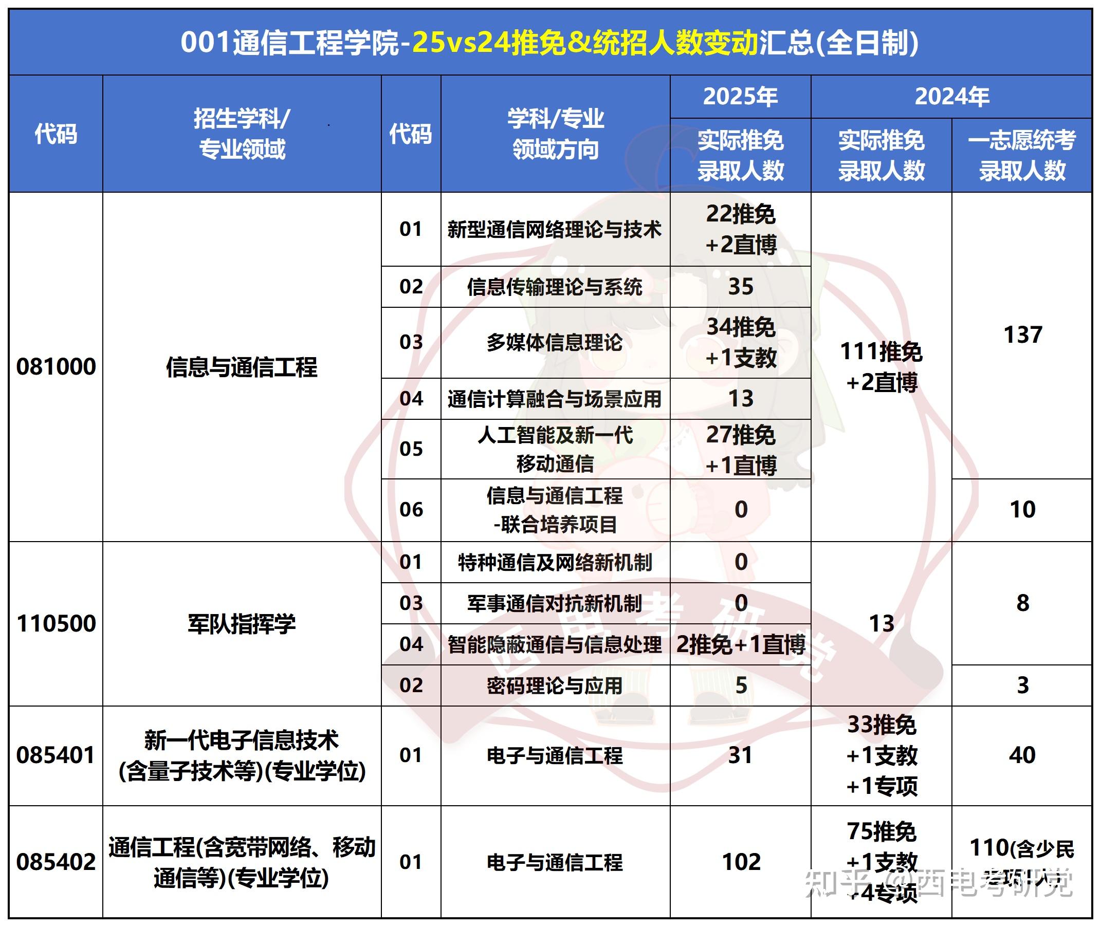 考研学校排名通信工程