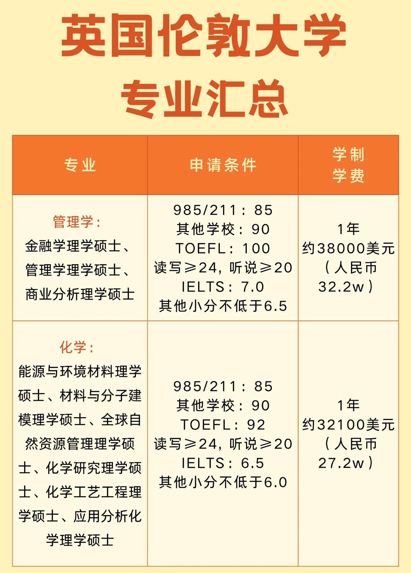伦敦大学学院硕士研究生申请条件