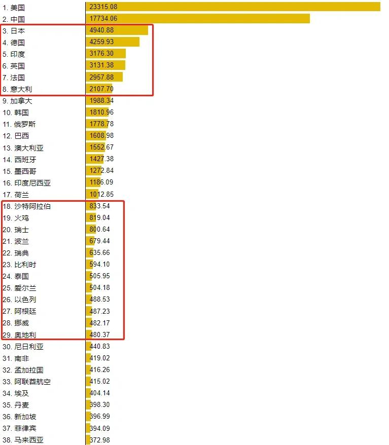 全亚洲2018年gdp排名是什么