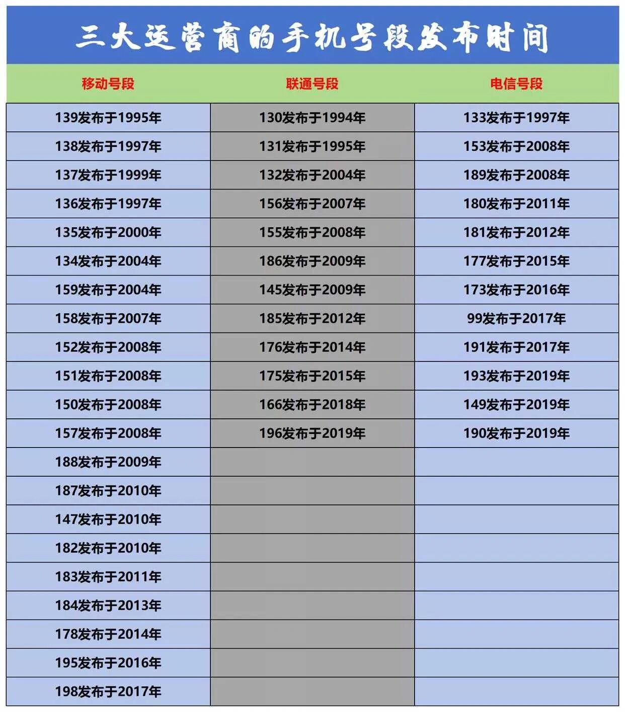 130是移动还是联通?